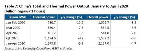 China's Total and Thermal Power Output, January to April 2020 (billion Gigawatt hours)